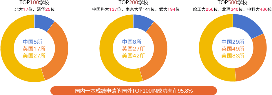 QS全球大学排名